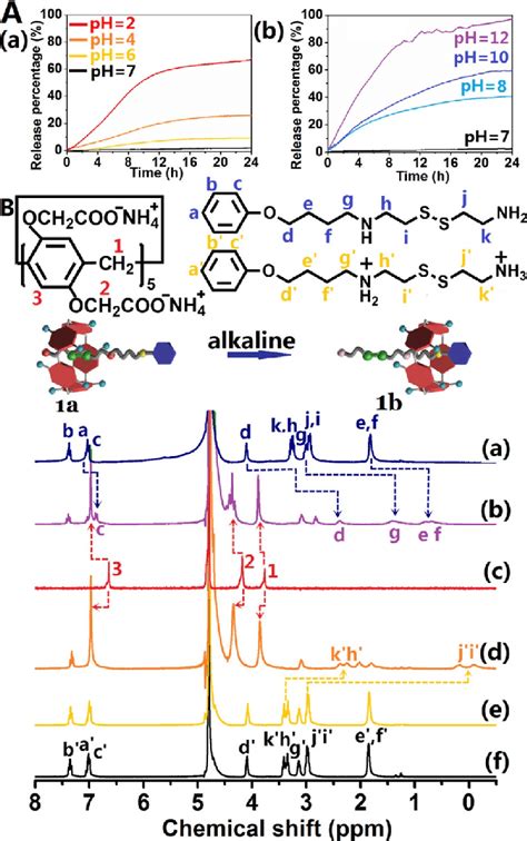 A Acid Triggered Release Profiles Of Rhb B Alkali Triggeredr Elease