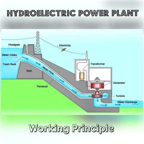 Working Principle Of Hydroelectric Power Plant With Diagram