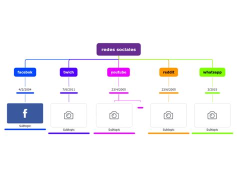 Redes Sociales Mind Map