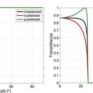 A Reflectance And B Transmittance As A Function Of The Incident