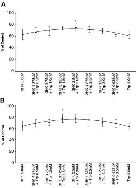 Nteraction Between Hydroxykynurenine Hk And Tryptophan Trp On