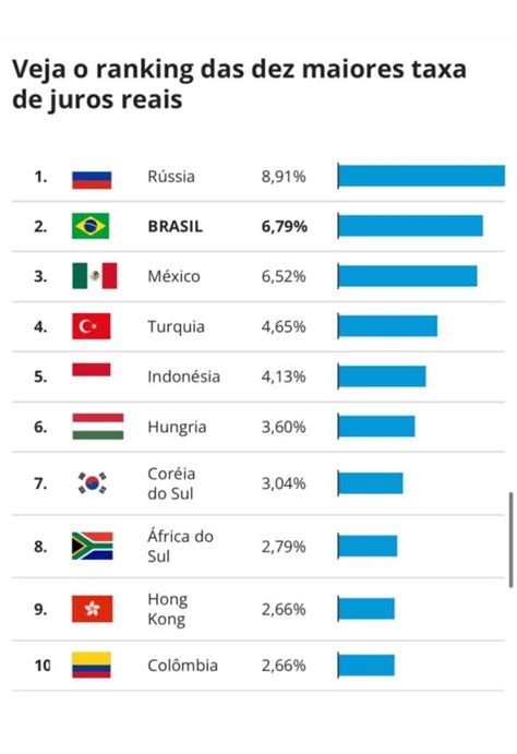 Brasil está em segundo no ranking dos maiores juros reais do mundo TV