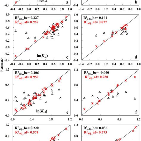 Measurements Vs Estimates Made By Multiple Linear Regression Mlr Download Scientific Diagram