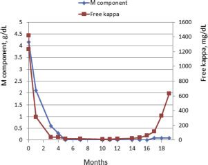 Nonsecretory And Light Chain Escape In Patients With Multiple Myeloma