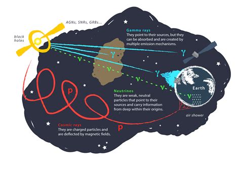 Neutrinos And Gamma Rays A Partnership To Explore The Extreme Universe