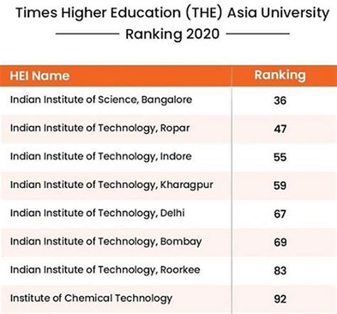 The Times Higher Education (THE) Asia University Ranking for 2020 was launched recently.