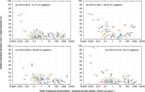 Evolution Of The Relative Standard Deviation Rsd In Relative To Download Scientific