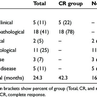 Oncological Treatment Protocol Abbreviations Chemo Chemotherapy Rt