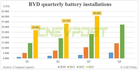 BYD S Battery Unit FinDreams Partners With LG To Target US And European