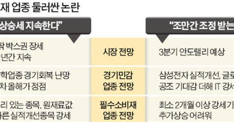 필수소비재株 랠리여부 뜨거운 공방