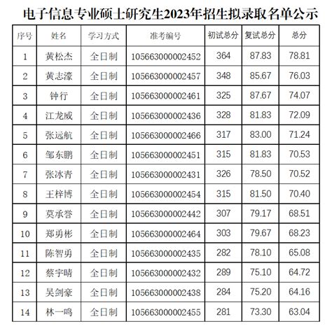 电子与信息工程学院2023年硕士研究生招生拟录取名单公示 广东海洋大学电子与信息工程学院