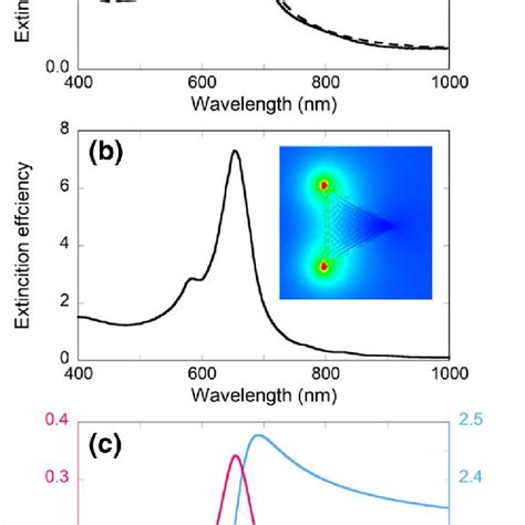 Linear Optical Properties Of Au Nanoplates A Extinction Spectrum