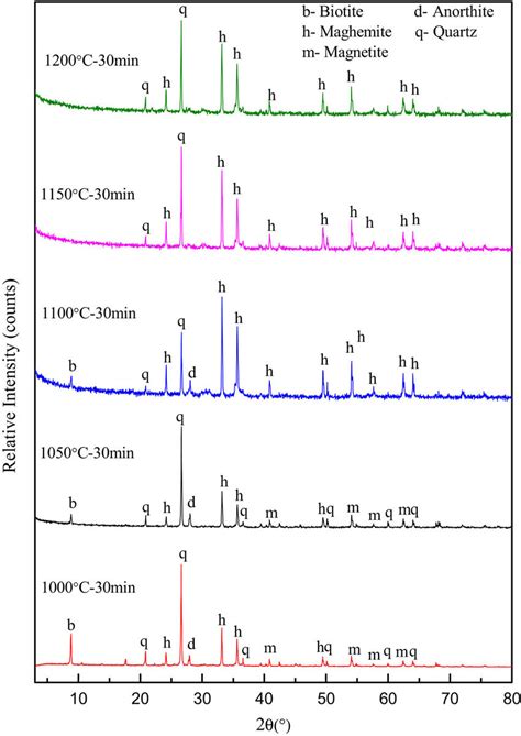 Xrd Spectra Of Roasted Slag At Different Roasting Temperature