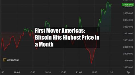 First Mover Americas Bitcoin Hits Highest Price In A Month Youtube