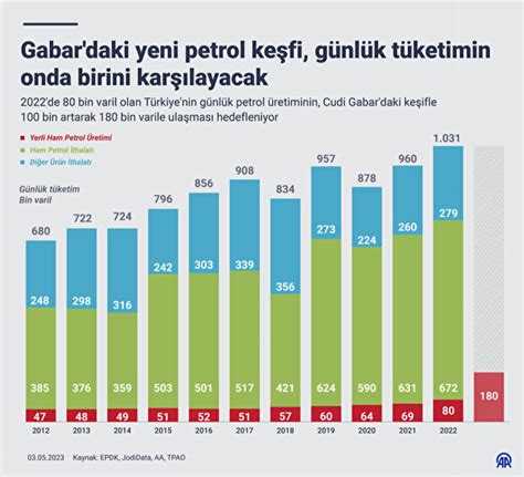 Gabar daki yeni petrol keşfi günlük tüketimin onda birini karşılayacak