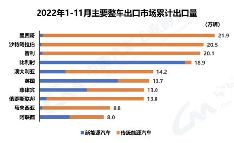 2022年我国汽车出口量突破300万辆，成全球第二大汽车出口国 蓝鲸财经