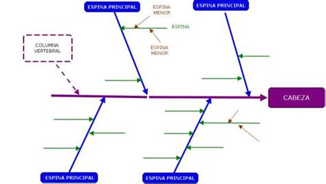 Diagrama Causa y efecto - Mind Map