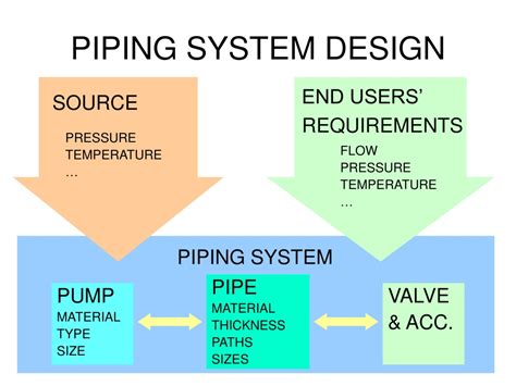 Ppt Me444 Engineering Piping System Design Powerpoint Presentation Free Download Id9615938