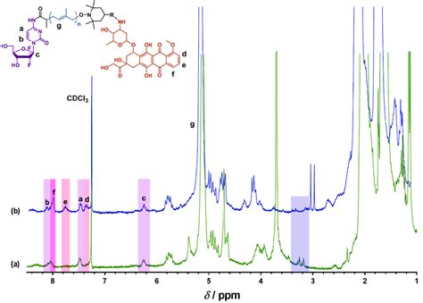 Representative H Nmr Spectrum In Cdcl In The Ppm Region Of A