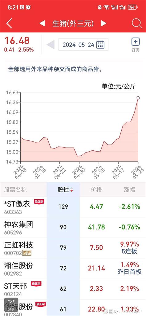 525正丹股份，正虹科技等正字辈，在正确的道路上继续前行。都是涨价逻辑出牛股 525 正丹股份 ， 正虹科技 等正字辈，在正确的道路上继续前行