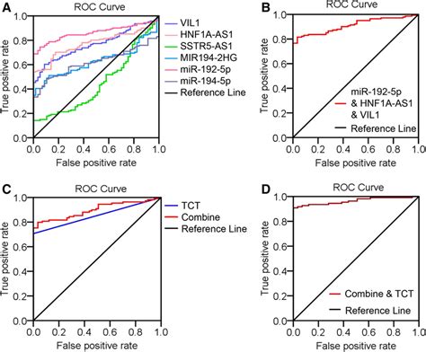 Roc Curve Analysis Of The Altered Mrna Lncrna And Mirna Candidates In