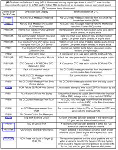 C Cc Dodge Ram Diagnostic Trouble Codes