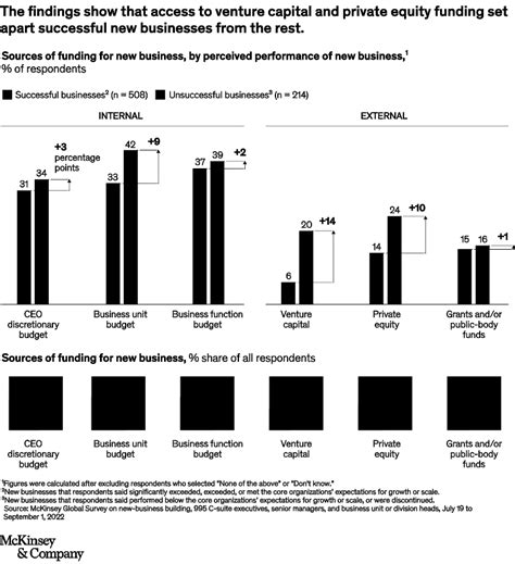 Business Building In 2022 Growth In Volatile Times Mckinsey