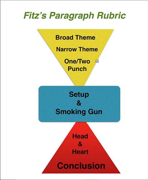 Literary Analysis Paragraph Rubric The Crafted Word