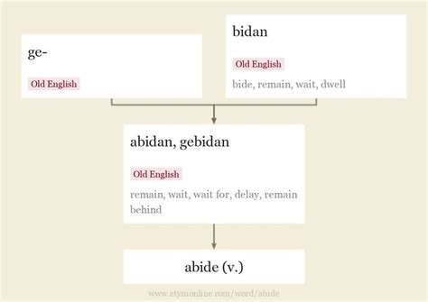 abide | Etymology, origin and meaning of abide by etymonline