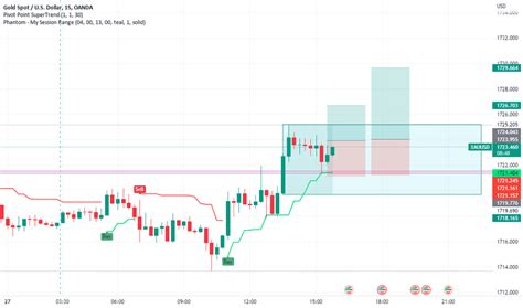 Xauusd Chart Gold Spot Us Dollar Price Tradingview India