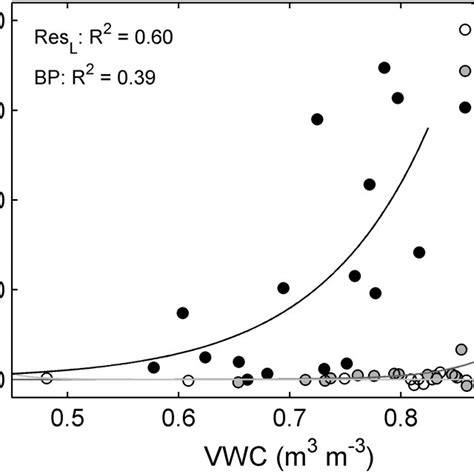 Response Of Nitrous Oxide N O Fluxes G N M H To Changes