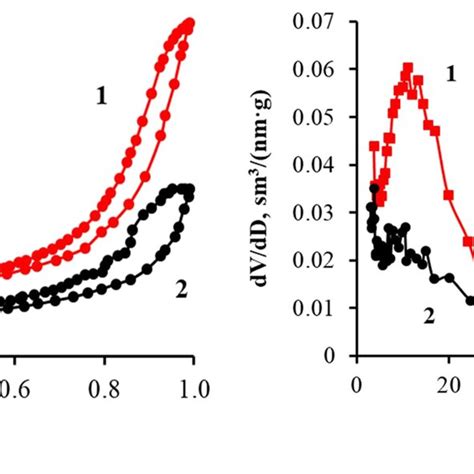 Nitrogen Adsorptiondesorption Isotherms At 77 K On Carbon