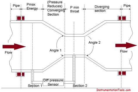 Venturi Flow Meter - Working Principle, Advantages, Animation