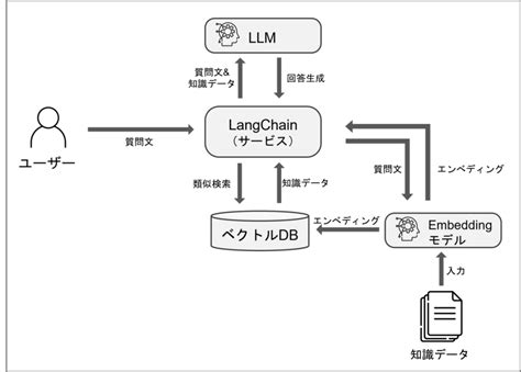 プロンプトエンジニアリング手法 外部データ接続・rag編 Doors Dx