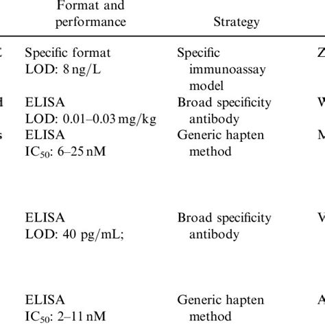 Schematic For The Enzyme Multiplied Immunoassay Technique Emit Download Scientific Diagram