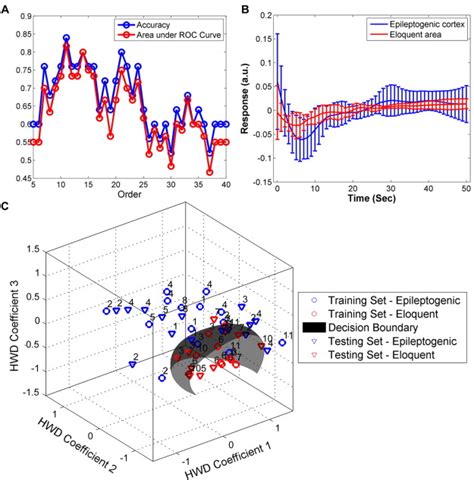 Differentiation Between Epileptogenic And Eloquent Cortex Based On