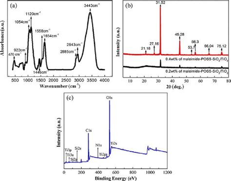 A Ftir B Xrd C Xps Results Of Octa Maleimide Poss Hybrid