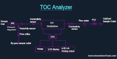 Total Organic Carbon Analyzer