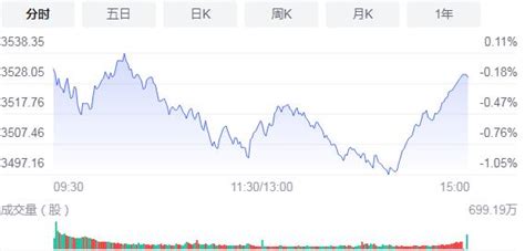 【a股收評】滬指窄幅震蕩險守3500點 創指跌18 香港商報