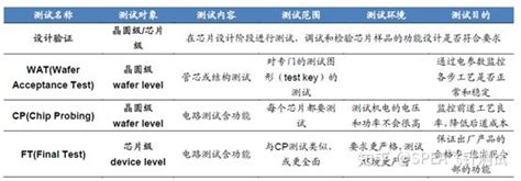 半导体测试中cp测试于ft测试有何区别 知乎