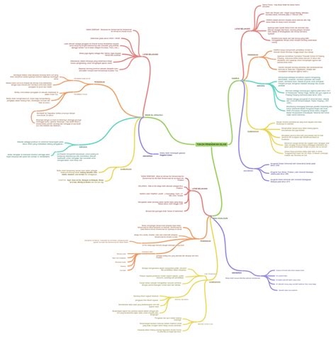 Tokoh Pendidikan Islam Coggle Diagram