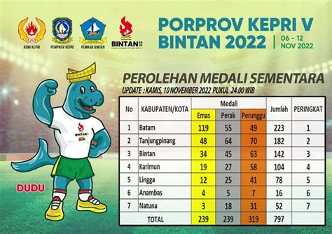 Kontingen Batam Optimis Juara Umum Pada Porprov Kepri