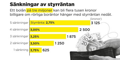 Så Mycket Billigare Kan Bolånet Bli I år Hallandsposten