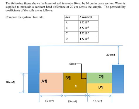 Solved The Following Figure Shows The Layers Of Soil In A Chegg