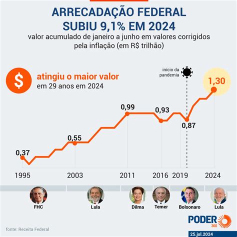 Arrecadação Bate Recorde No 1º Semestre E Atinge R 13 Tri