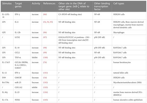 Frontiers The Central Inflammatory Regulator Iκbζ Induction Regulation And Physiological