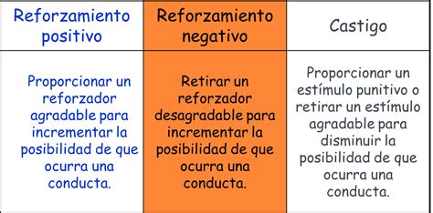 Psicologiaanabeme Actividad Refuerzo Positivo Y Refuerzo Negativo