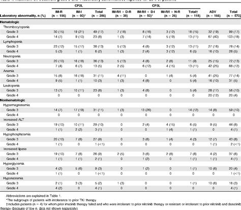 Table From Bosutinib Safety And Management Of Toxicity In Leukemia