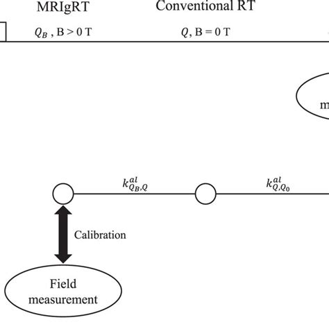 Traceability Route For Measurements Of The Absorbed Dose To Water In