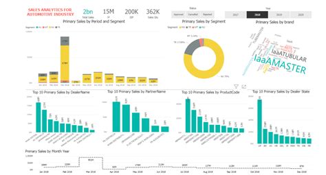 Power Bi Sales Dashboard Template